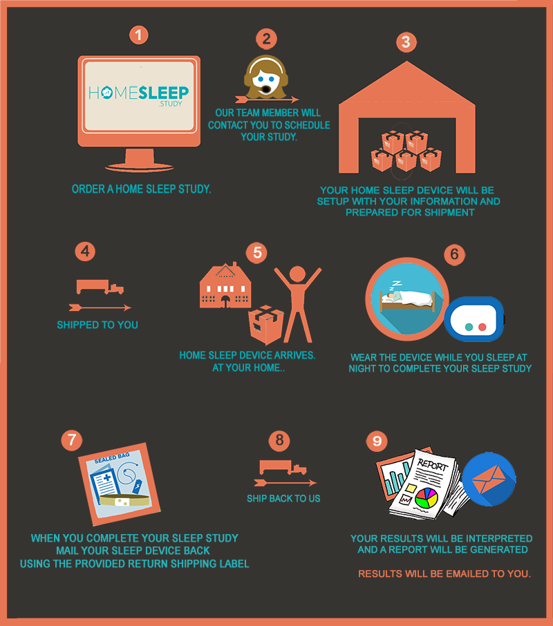 Home sleep study testing steps